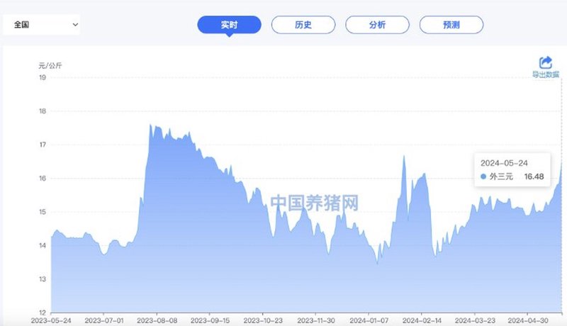 生猪价格风云再起：市场动态与趋势洞察